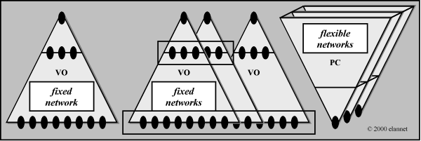 Fixed and flexible networks
